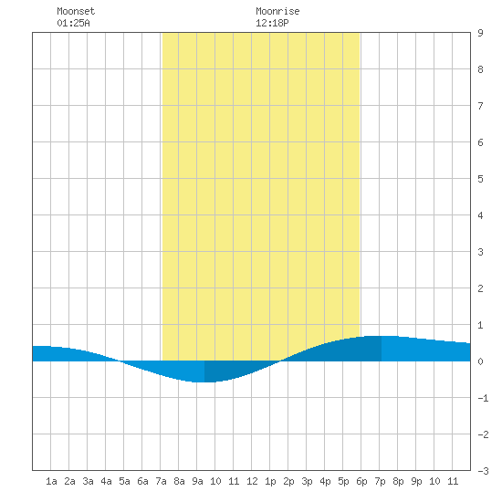 San Jacinto tide chart for Sunday, January 29, 2023