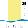 San Jacinto tide chart for Sunday, January 29, 2023