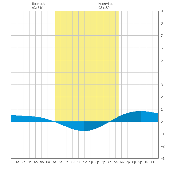 San Jacinto tide chart for Monday, January 2, 2023