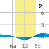 San Jacinto tide chart for Monday, January 2, 2023