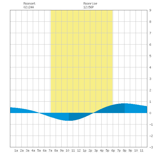 San Jacinto tide chart for Monday, January 30, 2023