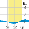 San Jacinto tide chart for Tuesday, January 31, 2023