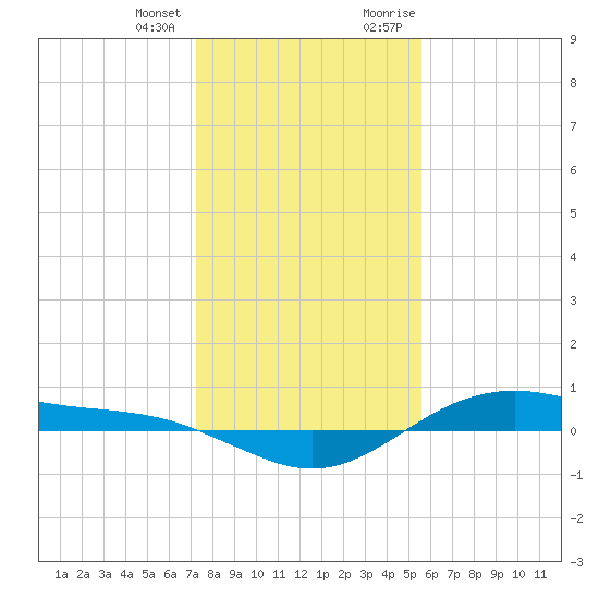 San Jacinto tide chart for Tuesday, January 3, 2023