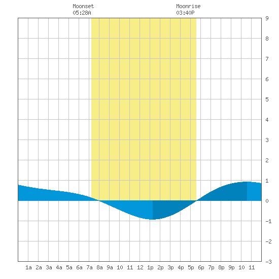 San Jacinto tide chart for Wednesday, January 4, 2023