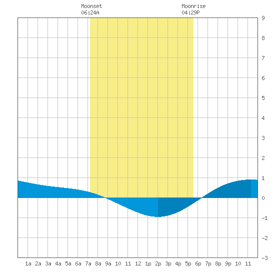 San Jacinto tide chart for Thursday, January 5, 2023