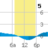 San Jacinto tide chart for Thursday, January 5, 2023