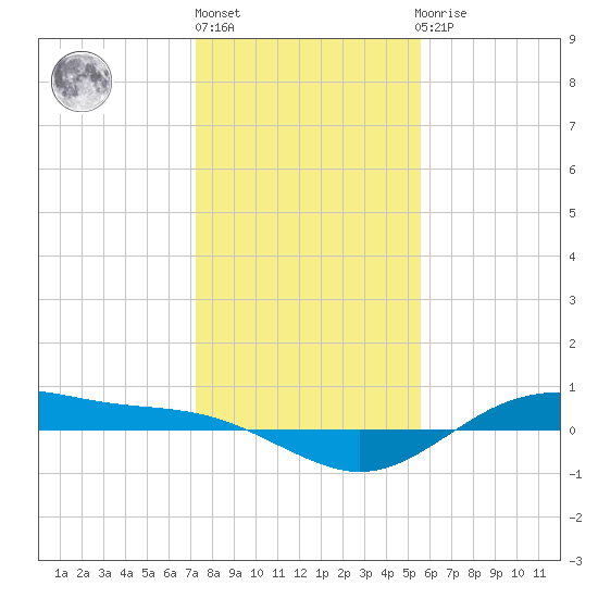San Jacinto tide chart for Friday, January 6, 2023
