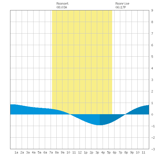 San Jacinto tide chart for Saturday, January 7, 2023
