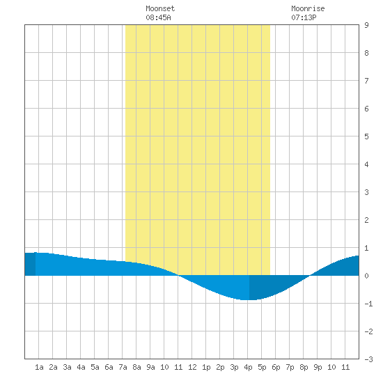 San Jacinto tide chart for Sunday, January 8, 2023
