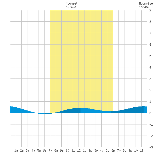 San Jacinto tide chart for Friday, February 10, 2023