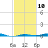 San Jacinto tide chart for Friday, February 10, 2023