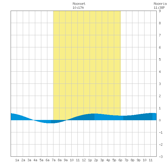 San Jacinto tide chart for Saturday, February 11, 2023