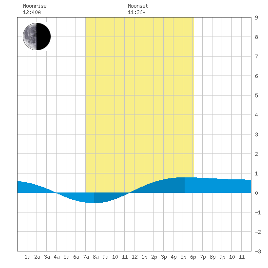 San Jacinto tide chart for Monday, February 13, 2023