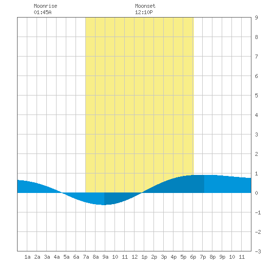 San Jacinto tide chart for Tuesday, February 14, 2023