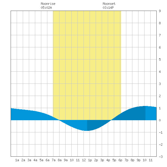 San Jacinto tide chart for Friday, February 17, 2023