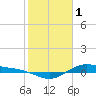 San Jacinto tide chart for Wednesday, February 1, 2023