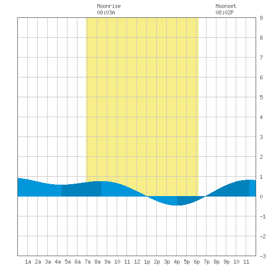San Jacinto tide chart for Tuesday, February 21, 2023