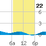 San Jacinto tide chart for Wednesday, February 22, 2023
