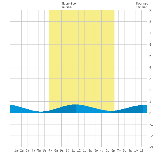 San Jacinto tide chart for Thursday, February 23, 2023