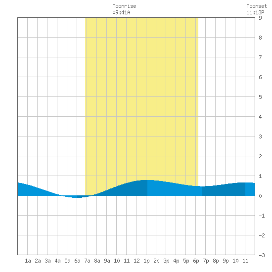 San Jacinto tide chart for Friday, February 24, 2023