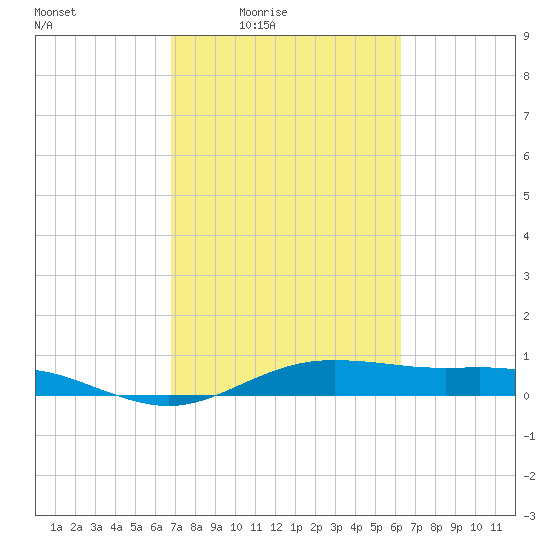 San Jacinto tide chart for Saturday, February 25, 2023