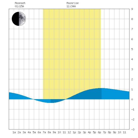 San Jacinto tide chart for Monday, February 27, 2023