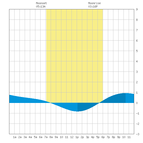 San Jacinto tide chart for Thursday, February 2, 2023