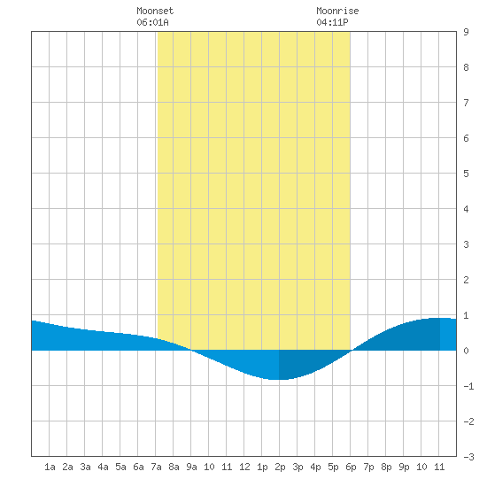 San Jacinto tide chart for Friday, February 3, 2023