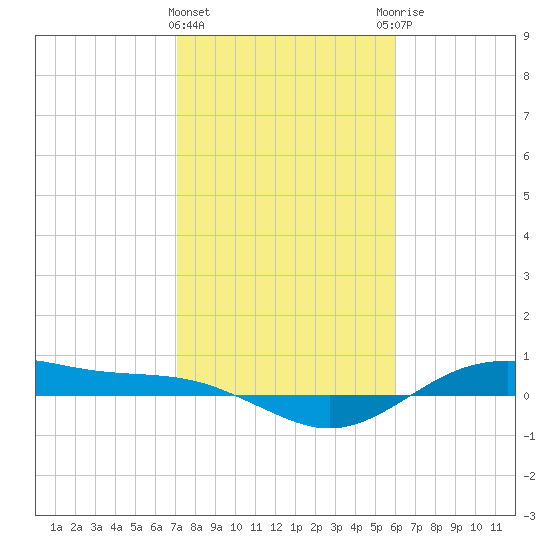 San Jacinto tide chart for Saturday, February 4, 2023