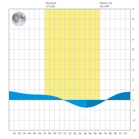San Jacinto tide chart for Sunday, February 5, 2023