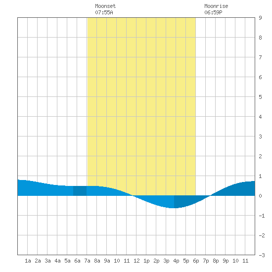 San Jacinto tide chart for Monday, February 6, 2023