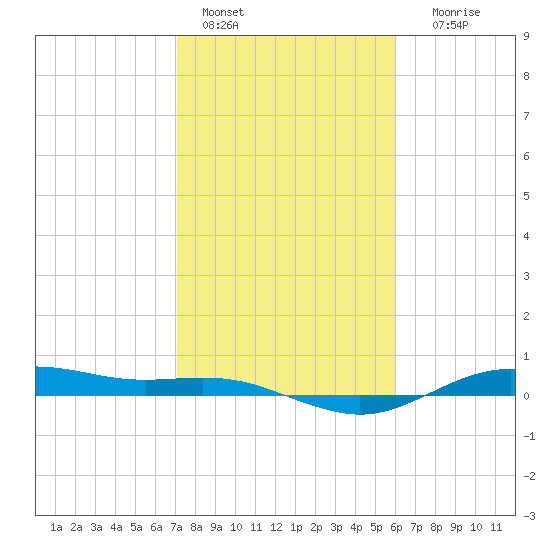 San Jacinto tide chart for Tuesday, February 7, 2023