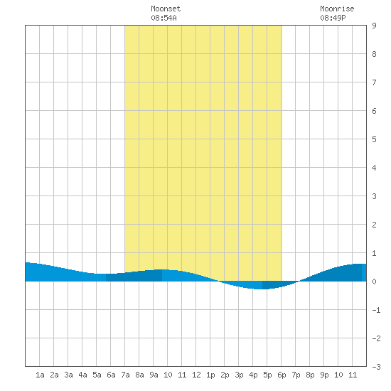San Jacinto tide chart for Wednesday, February 8, 2023