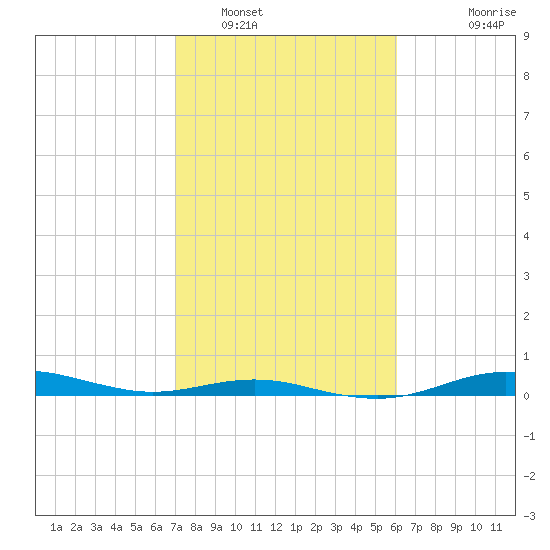 San Jacinto tide chart for Thursday, February 9, 2023