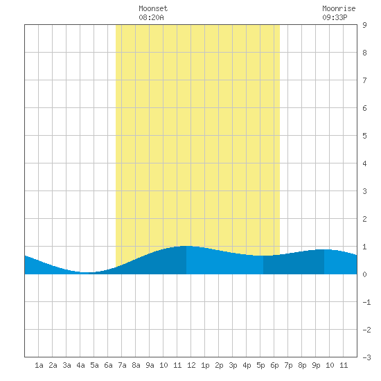 San Jacinto tide chart for Friday, March 10, 2023