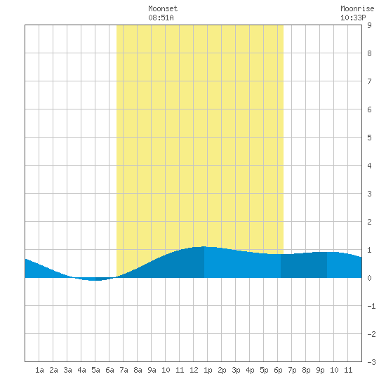 San Jacinto tide chart for Saturday, March 11, 2023