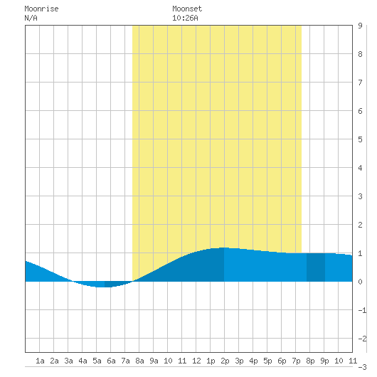 San Jacinto tide chart for Sunday, March 12, 2023