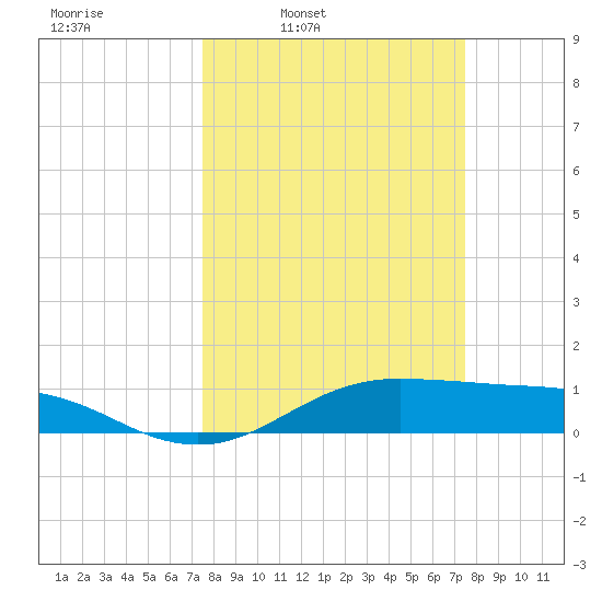 San Jacinto tide chart for Monday, March 13, 2023