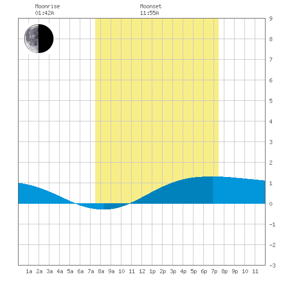 San Jacinto tide chart for Tuesday, March 14, 2023