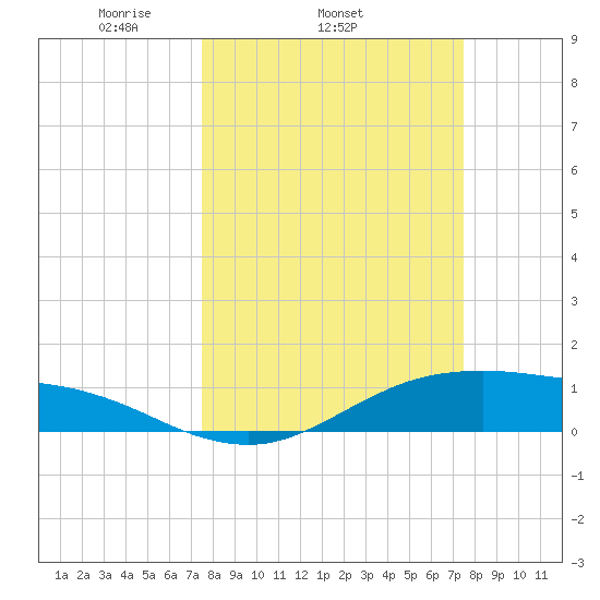 San Jacinto tide chart for Wednesday, March 15, 2023