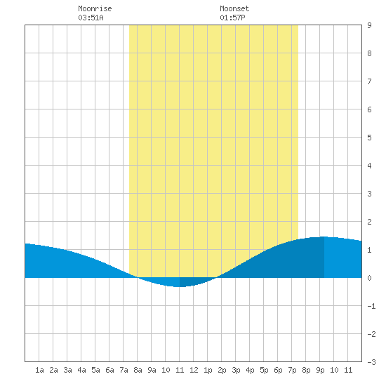 San Jacinto tide chart for Thursday, March 16, 2023
