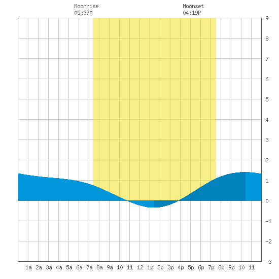 San Jacinto tide chart for Saturday, March 18, 2023