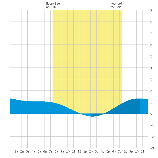 San Jacinto tide chart for Sunday, March 19, 2023