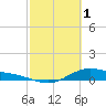 San Jacinto tide chart for Wednesday, March 1, 2023