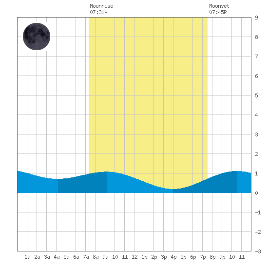 San Jacinto tide chart for Tuesday, March 21, 2023