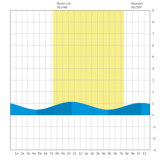 San Jacinto tide chart for Wednesday, March 22, 2023