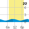 San Jacinto tide chart for Wednesday, March 22, 2023