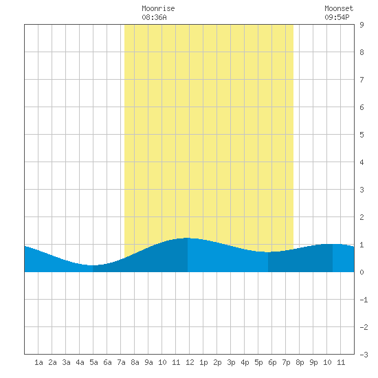 San Jacinto tide chart for Thursday, March 23, 2023