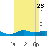 San Jacinto tide chart for Thursday, March 23, 2023