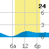 San Jacinto tide chart for Friday, March 24, 2023